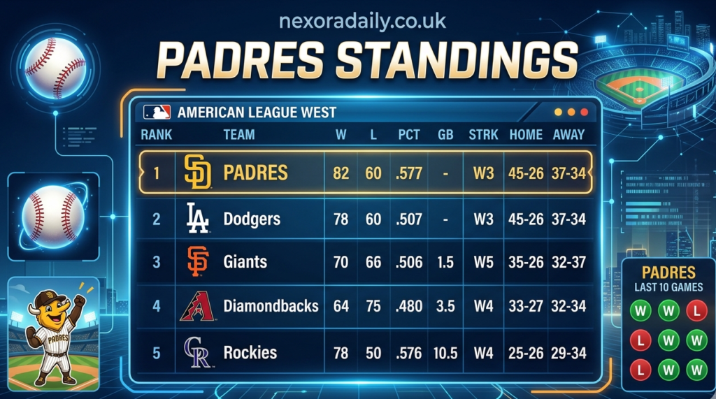 padres standings