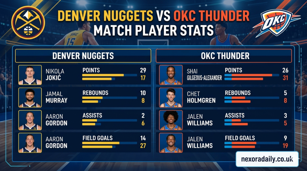 Denver Nuggets vs OKC Thunder Match Player Stats